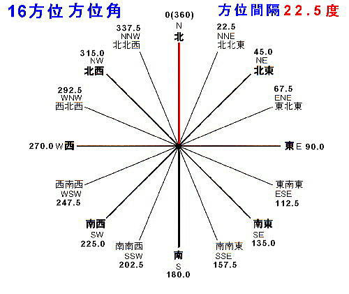 方位 16